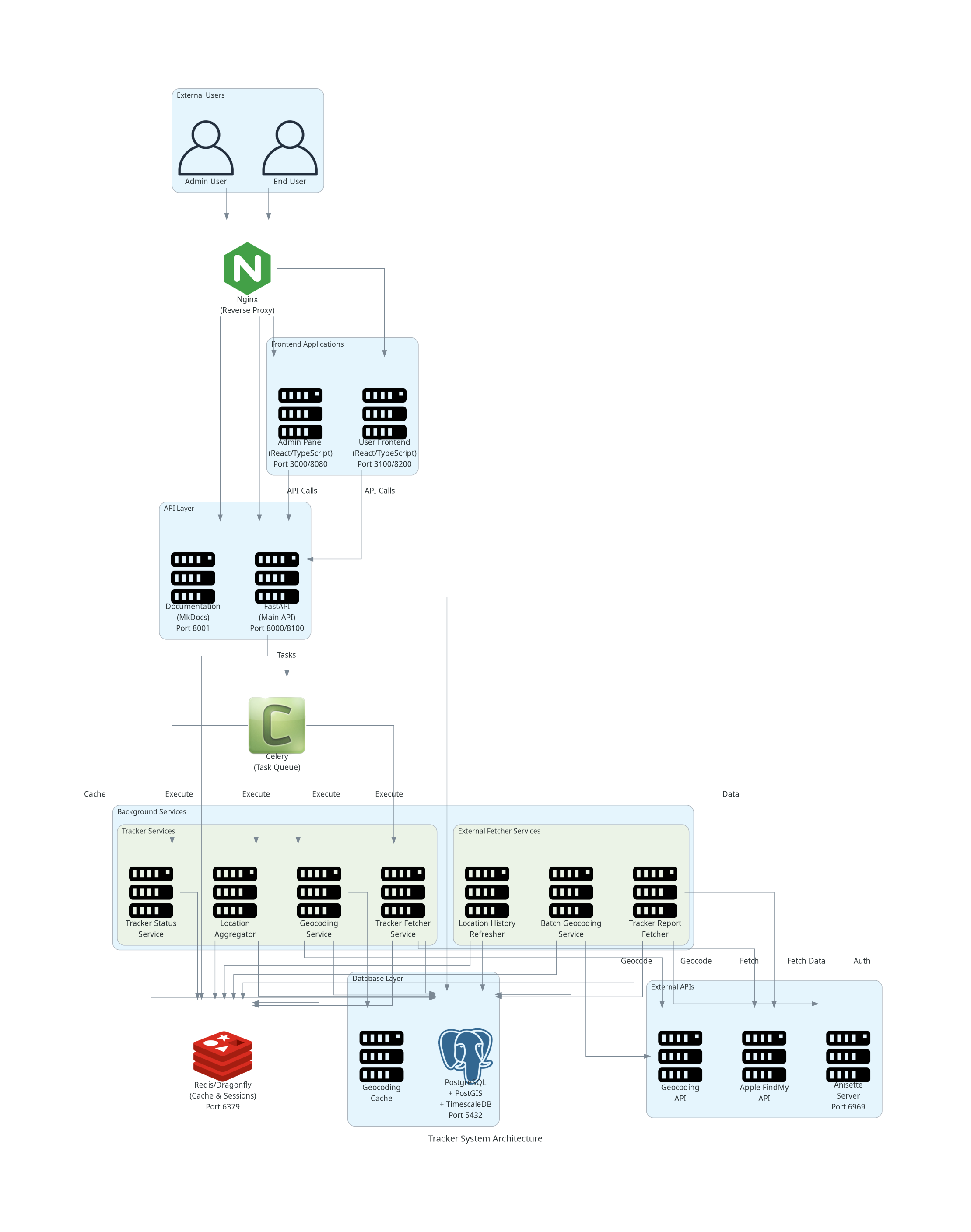 Tracker System Architecture